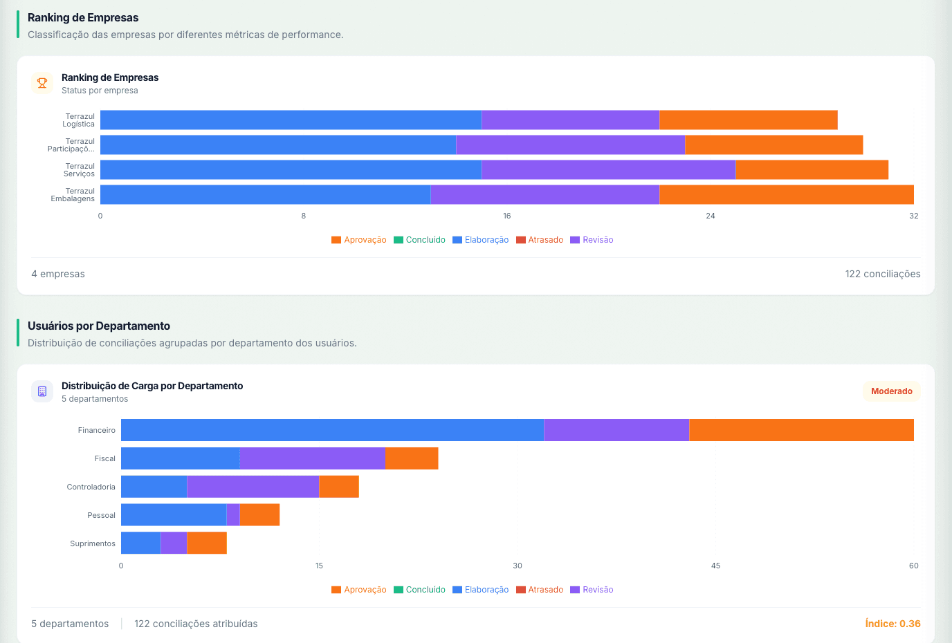 Dashboard: conciliações por empresa e distribuição de carga por departamento, separadas por etapa do fluxo.