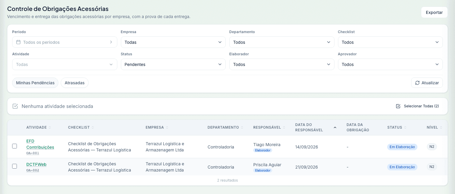 Lista de obrigações acessórias por empresa, com checklist, responsável, data do responsável, data da obrigação e status.